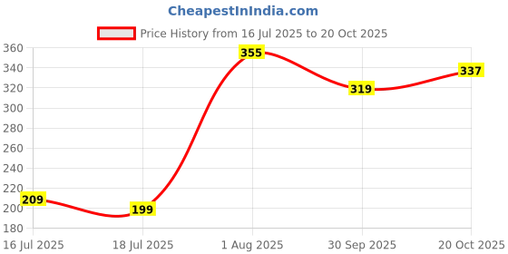 flipkart.com time to fit Men, Women, Unisex Shapewear time to fit Price History Graph from 16 Jul 2025 to 20 Oct 2025