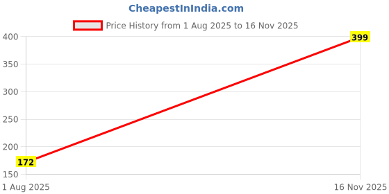 flipkart.com time to fit Women, Men Shapewear time to fit Price History Graph from 1 Aug 2025 to 16 Nov 2025