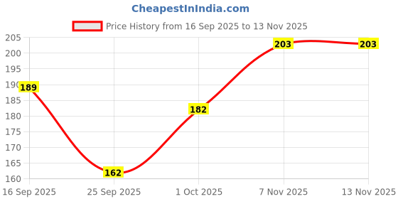flipkart.com time to fit Women, Men, Unisex Shapewear time to fit Price History Graph from 16 Sep 2025 to 7 Nov 2025