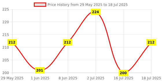 flipkart.com coloressence Time to Prime High CoverageConcealer coloressence Price History Graph from 29 May 2025 to 16 Jul 2025