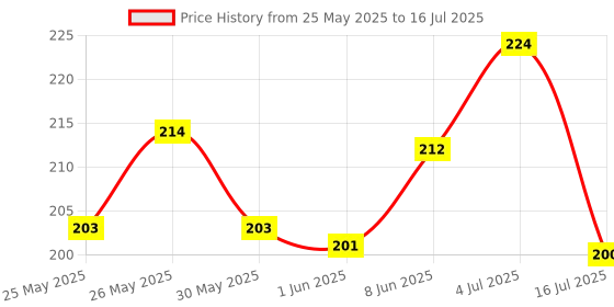 flipkart.com coloressence Time to Prime High CoverageConcealer coloressence Price History Graph from 25 May 2025 to 16 Jul 2025