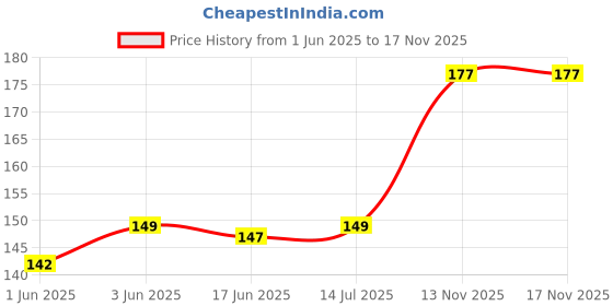 flipkart.com timecarry Rainbow Umbrella Hat Hands free Z20 Umbrella timecarry Price History Graph from 1 Jun 2025 to 17 Nov 2025
