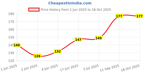 flipkart.com timecarry Rainbow Umbrella Hat Hands free Z3 Umbrella timecarry Price History Graph from 1 Jun 2025 to 18 Oct 2025