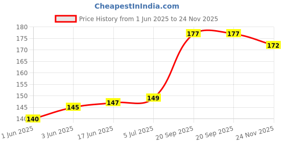 flipkart.com timecarry Rainbow Umbrella Hat Hands free Z6 Umbrella timecarry Price History Graph from 1 Jun 2025 to 24 Nov 2025
