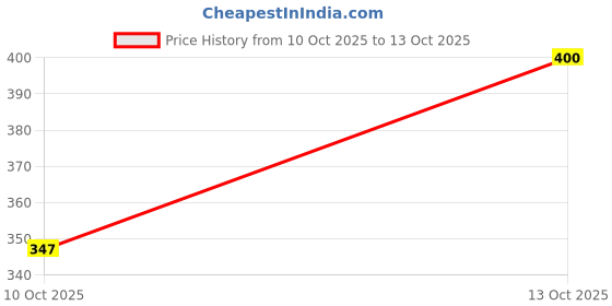 flipkart.com timefit Diamond Luxe Series Analog Watch - For Men & Women Flip-SQ-Dial-Gold_ZS025 timefit Price History Graph from 10 Oct 2025 to 13 Oct 2025