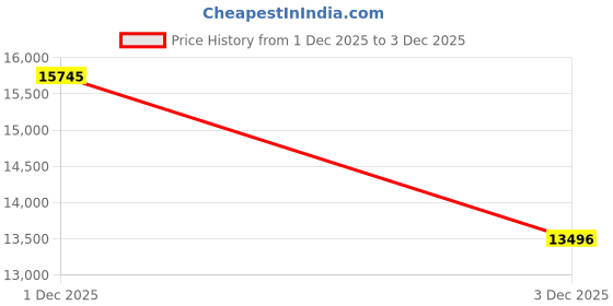 flipkart.com diesel Timeframe Analog Watch - For Men DZ4546 diesel Price History Graph from 1 Dec 2025 to 3 Dec 2025