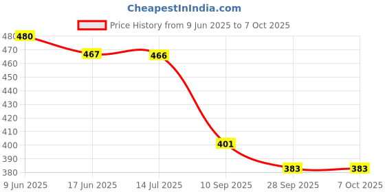 flipkart.com clapjoy Timeless 10 Board Game Combo for Kids & Adults - 10 in 1 Classic Games Party & Fun Board Game clapjoy Price History Graph from 9 Jun 2025 to 7 Oct 2025