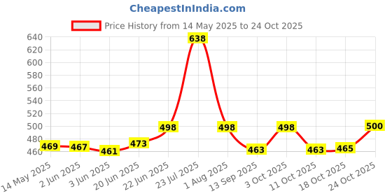 flipkart.com real craft Timeless Beauty: Brass Serving Tray for Elegant Dining Dinner Plate real craft Price History Graph from 14 May 2025 to 24 Oct 2025