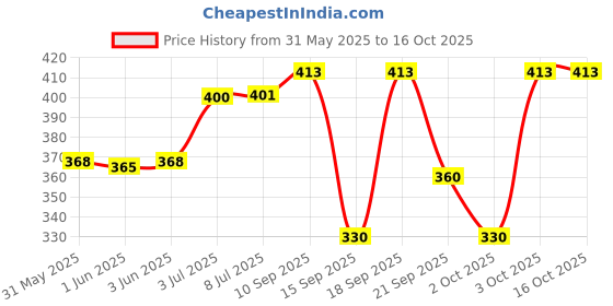 flipkart.com skore Timeless Pleasure , Thinnest, Dotted & Ribbed, Lubricant for Long Lasting Condom skore Price History Graph from 31 May 2025 to 16 Oct 2025