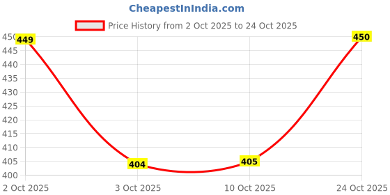 flipkart.com timelessessence Women Solid Layered White Skirt timelessessence Price History Graph from 2 Oct 2025 to 24 Oct 2025