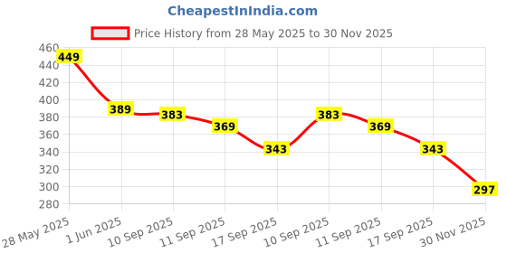 flipkart.com timelf 2in 1 Mini Pocket Size Cigarette Cigar Jet Flame Butane Refillable Lighter with LED Torch and Key Ring Pocket Lighter timelf Price History Graph from 28 May 2025 to 30 Nov 2025