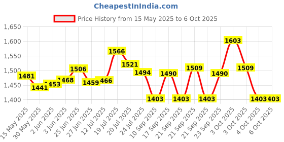 flipkart.com timelf Dummy Gun But Realistic Look 608 Gun Lighter | Refillable Butane Gas | Dummy Gun Pistol Shape with Barrel Pull Back System Refillable Cigarette Lighter Pocket Lighter timelf Price History Graph from 15 May 2025 to 6 Oct 2025
