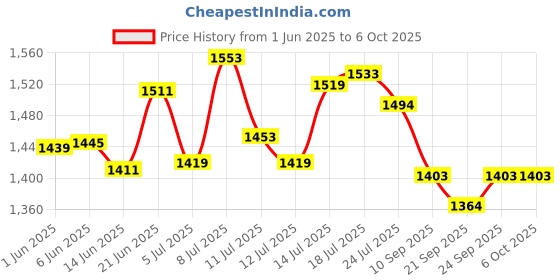 flipkart.com timelf Heavy Metal Made Realistic Look 608 Gun Lighter with Loading Feature Pocket Lighter timelf Price History Graph from 1 Jun 2025 to 5 Oct 2025