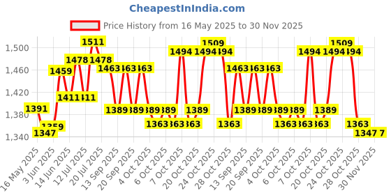 flipkart.com timelf Windproof and Jet Flame Heavy Metal Realistic Look 608 Gun Lighter Dummy Gun Pistol Shape with Barrel Pull Back System Refillable Cigarette Lighter Pocket Lighter timelf Price History Graph from 16 May 2025 to 30 Nov 2025