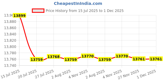 flipkart.com timemore C3S Pour Over Set Fish 03 | Festival Red 2 Cups Coffee Maker timemore Price History Graph from 15 Jul 2025 to 1 Dec 2025