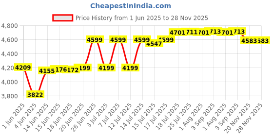 flipkart.com timemore CHESTNUT-C2cBLK 2 Cups Coffee Maker timemore Price History Graph from 1 Jun 2025 to 28 Nov 2025