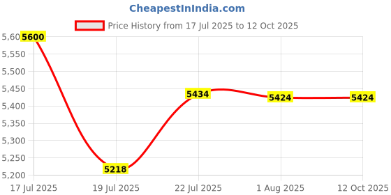 flipkart.com timemore Chestnut C2S Manual Coffee Grinder Capacity 25g, CNC StainlessSteel Conical Burr 2 Cups Coffee Maker timemore Price History Graph from 17 Jul 2025 to 12 Oct 2025