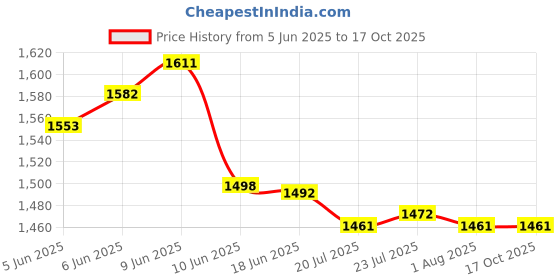 flipkart.com timemore GLASSEYEDRIPPER-01cBLK 2 Cups Coffee Maker timemore Price History Graph from 5 Jun 2025 to 16 Oct 2025