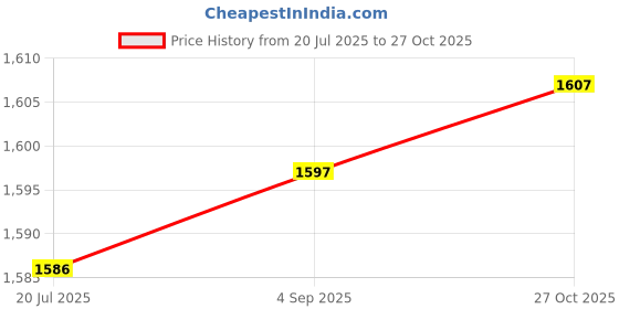 flipkart.com timemore GLASSEYEDRIPPER-02cBLK 4 Cups Coffee Maker timemore Price History Graph from 20 Jul 2025 to 27 Oct 2025