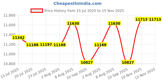 flipkart.com timemore WHIRLY-01 Electric Grinder Coffee Maker timemore Price History Graph from 15 Jul 2025 to 14 Nov 2025