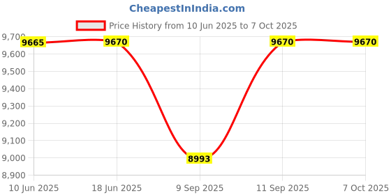 flipkart.com timeoffice Attendance Machine with Access control Face Attendance Machine face with fingerprint attendance Machine with software Time & Attendance, Access Control timeoffice Price History Graph from 10 Jun 2025 to 6 Oct 2025