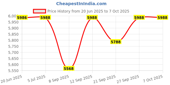 flipkart.com timeoffice Attendance Machine with Fingerprint upto 5 finger tcp/ip ,software integrated z305,(5 nos. Rfid Cards Free) Time & Attendance timeoffice Price History Graph from 20 Jun 2025 to 6 Oct 2025