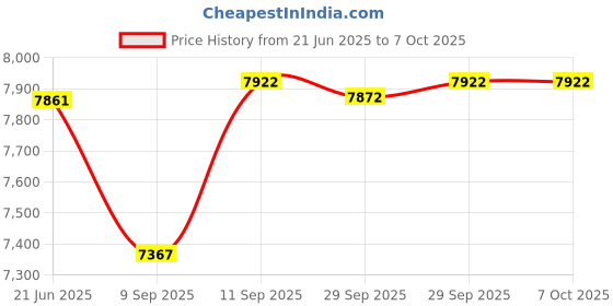flipkart.com timeoffice Biometric Time Attendance Machine with TCP/IP, Z200BN Attendance Machine with Software integration,Fingerprint +Rfid card attendance data(5nos. Rfid cards free) Time & Attendance (Password, Fingerprint, Card) Access Control, Time & Attendance timeoffice Price History Graph from 21 Jun 2025 to 7 Oct 2025