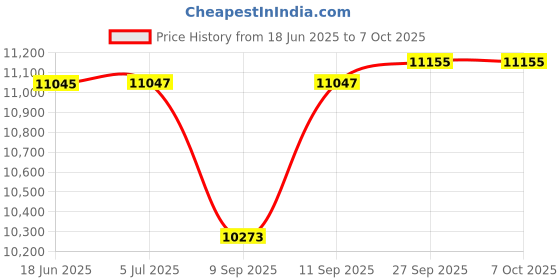 flipkart.com timeoffice FACE ATTENDACE MACHINE WITH WI-FI (FACCE+ FINGER+CARD) Access Control, Time & Attendance timeoffice Price History Graph from 18 Jun 2025 to 7 Oct 2025