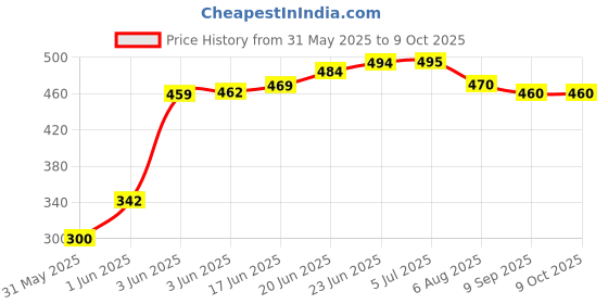flipkart.com timeoffice Thick Rfid Cards(25 nos.) for time Attendance Machine Access Control timeoffice Price History Graph from 31 May 2025 to 8 Oct 2025