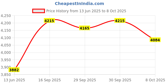 flipkart.com timeoffice Z100N ATTENDANCE MACHINE WITH SOFTWARE SUPPORT Time & Attendance timeoffice Price History Graph from 13 Jun 2025 to 8 Oct 2025
