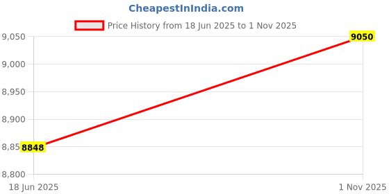 flipkart.com timeoffice Z900 Touchles Face Attendance Machine Cloud (Face=300+Finger+CARD=1000+Wi-Fi) Access Control, Time & Attendance timeoffice Price History Graph from 18 Jun 2025 to 1 Nov 2025