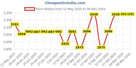 flipkart.com b.n.brights TIMER AND REGULATOR Electric Tandoor b.n.brights Price History Graph from 12 May 2025 to 30 Nov 2025