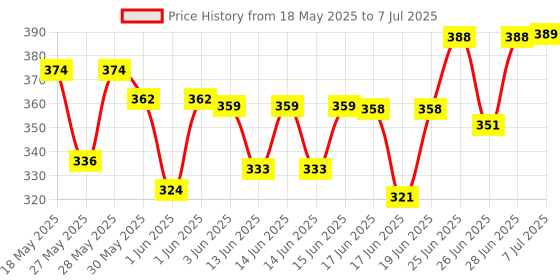 flipkart.com dhruv-pro Timer Relay, DC 6-30V 1 Channel Relay Module Switch Trigger Time Delay Circuit Timer Cycle Adjustable Electronic Components Electronic Hobby Kit dhruv-pro Price History Graph from 18 May 2025 to 7 Jul 2025