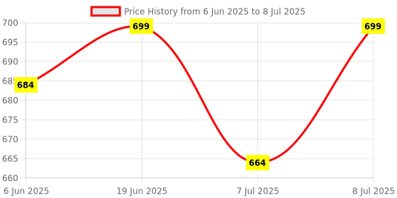 flipkart.com magicel timer shocket01 Automatic timer power switch magicel Price History Graph from 6 Jun 2025 to 8 Jul 2025