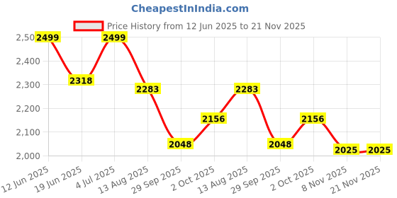 flipkart.com timerider 2 wheel handle hoverboard scooter for kids & adults agegrp 3-15 yrs max 120 kgs HoverBoard Scooter timerider Price History Graph from 12 Jun 2025 to 21 Nov 2025