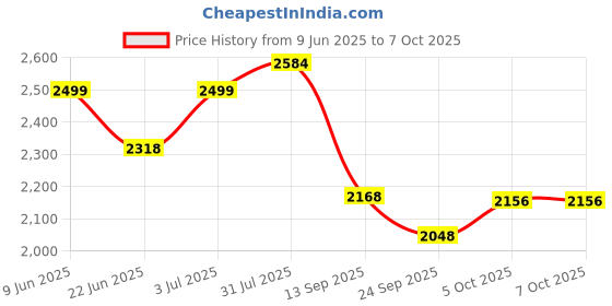 flipkart.com timerider 2 wheel scooter for boy & girl~foldable/adjustable handle with strong braking HoverBoard Scooter timerider Price History Graph from 9 Jun 2025 to 7 Oct 2025