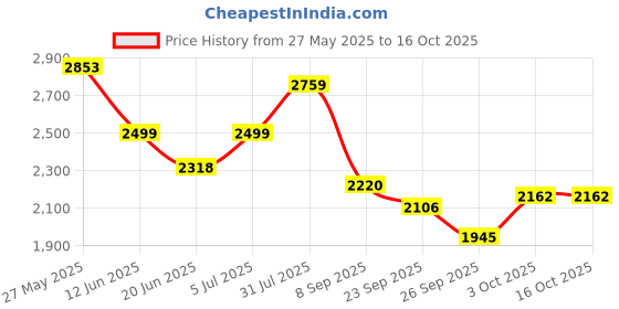 flipkart.com timerider 2 wheel scooter for kids 5 above mas weight capacity 120 kgs with stylish design Kids Scooter timerider Price History Graph from 27 May 2025 to 16 Oct 2025