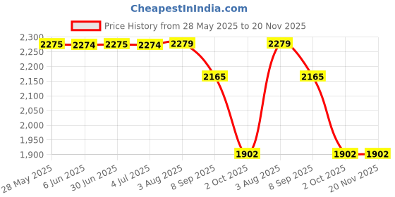 flipkart.com timerider 2 wheels foldable for kids & adult with adjustable, attractive colour scooter Adult Scooter timerider Price History Graph from 28 May 2025 to 20 Nov 2025