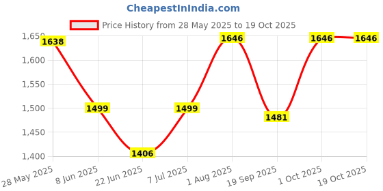 flipkart.com timerider 3 wheel foldable kick scooter for girls & boys with wide and smooth wheels Kids Scooter timerider Price History Graph from 28 May 2025 to 18 Oct 2025