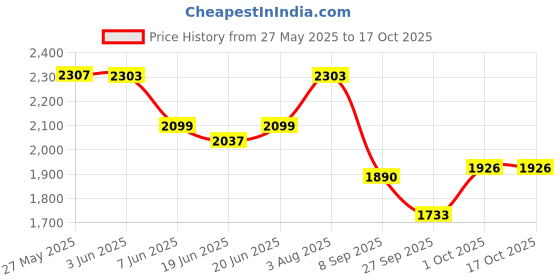 flipkart.com timerider 3 Wheels, adjustable height, foldable scooter for kids & max agegrp 2-10yrs old Kids Scooter timerider Price History Graph from 27 May 2025 to 16 Oct 2025