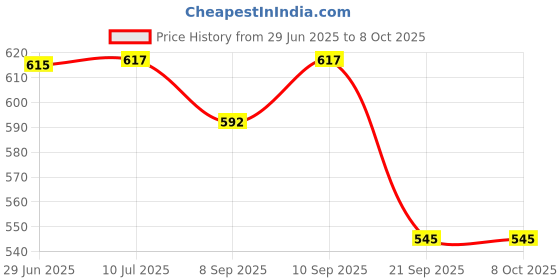 flipkart.com timerider 7 safety kits for kids with premium quality, adjustable straps helmet Skating Helmet timerider Price History Graph from 29 Jun 2025 to 8 Oct 2025