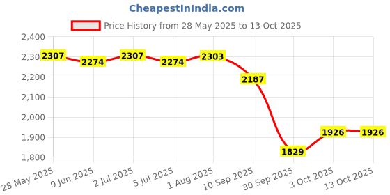 flipkart.com timerider Adjustable height, foldable handle for kids & adult with strong premium scooter Adult Scooter timerider Price History Graph from 28 May 2025 to 13 Oct 2025