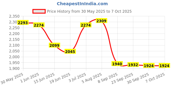 flipkart.com timerider Adjustable hoverboard handle for kid scooter with stylish design colourful wheel HoverBoard Scooter timerider Price History Graph from 30 May 2025 to 6 Oct 2025