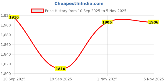 flipkart.com timerider Adjustable hoverboard handle for kids with strong premium scooter, smooth breaks HoverBoard Scooter timerider Price History Graph from 10 Sep 2025 to 5 Nov 2025