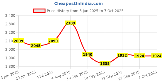 flipkart.com timerider Adjustable hoverboard height 3level for kids scooter with stylish design HoverBoard Scooter timerider Price History Graph from 3 Jun 2025 to 6 Oct 2025