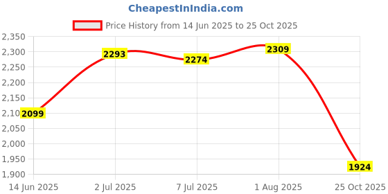 flipkart.com timerider Adjustable hoverboard scooter for kids & adult with strong premium steel base Adult Scooter timerider Price History Graph from 14 Jun 2025 to 25 Oct 2025