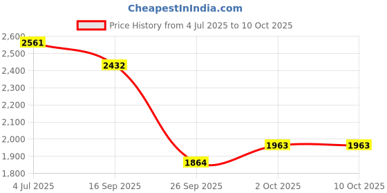 flipkart.com timerider adjustable kids scooter with steel base, stylish design, premium look, foldable HoverBoard Scooter timerider Price History Graph from 4 Jul 2025 to 9 Oct 2025