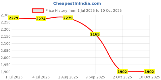 flipkart.com timerider Adjustable scooter for kids & adult with attractive colour combination design Adult Scooter timerider Price History Graph from 1 Jul 2025 to 10 Oct 2025