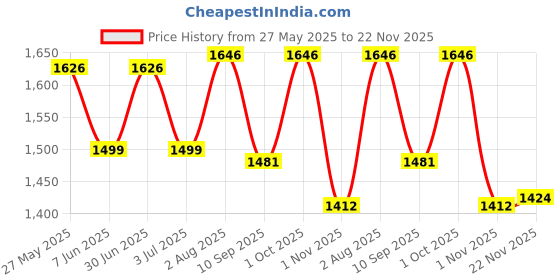 flipkart.com timerider adjustable scooter for kids with wide brakes light weight Kids Scooter timerider Price History Graph from 27 May 2025 to 22 Nov 2025