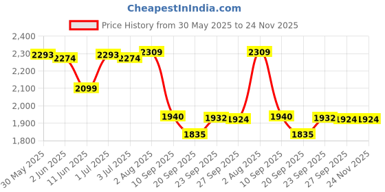 flipkart.com timerider Adult scooter for boys & girls with big wheels,adjustable height,foldable handle Adult Scooter timerider Price History Graph from 30 May 2025 to 24 Nov 2025